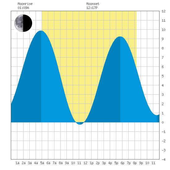 Annisquam tide chart for Saturday, June 10, 2023