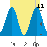 Annisquam tide chart for Sunday, June 11, 2023