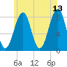 Annisquam tide chart for Tuesday, June 13, 2023