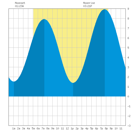 Annisquam tide chart for Wednesday, June 28, 2023