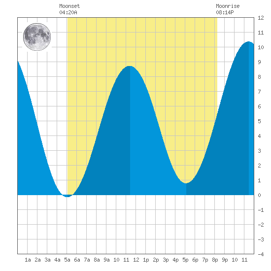 Annisquam tide chart for Saturday, June 3, 2023