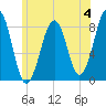 Annisquam tide chart for Sunday, June 4, 2023