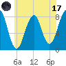 Annisquam tide chart for Monday, July 17, 2023