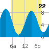 Annisquam tide chart for Saturday, July 22, 2023