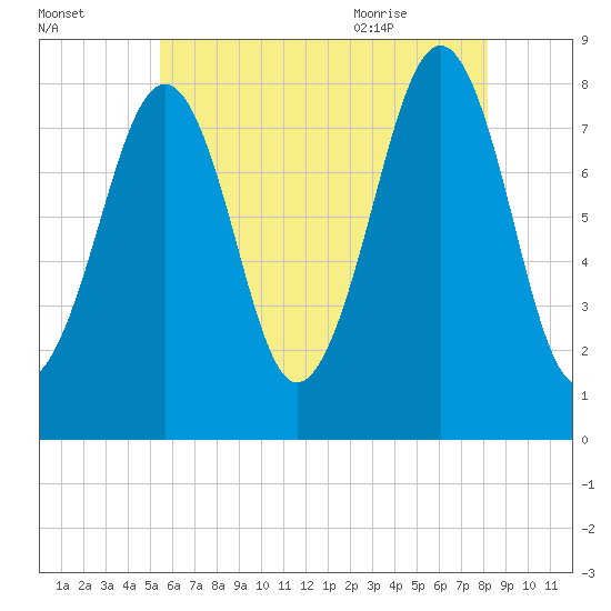 Annisquam tide chart for Wednesday, July 26, 2023