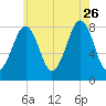 Annisquam tide chart for Wednesday, July 26, 2023