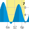 Annisquam tide chart for Friday, July 7, 2023