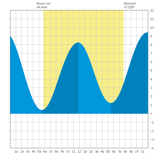 Annisquam tide chart for Tuesday, August 15, 2023