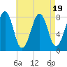Annisquam tide chart for Saturday, August 19, 2023