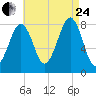 Annisquam tide chart for Thursday, August 24, 2023