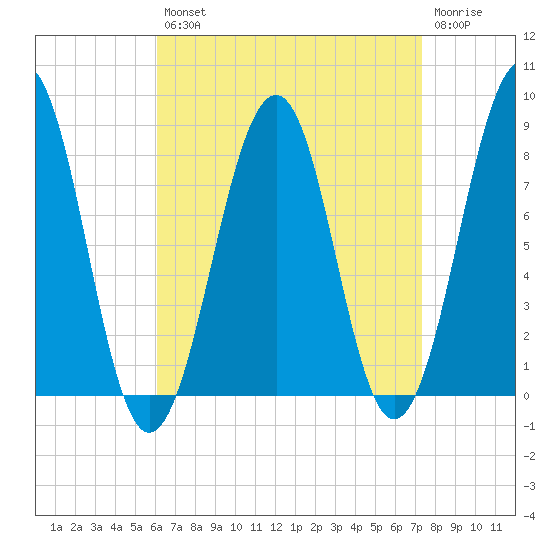 Annisquam tide chart for Thursday, August 31, 2023
