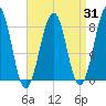 Annisquam tide chart for Thursday, August 31, 2023