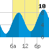 Annisquam tide chart for Sunday, September 10, 2023