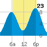 Annisquam tide chart for Saturday, September 23, 2023