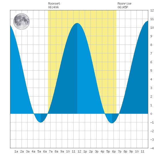 Annisquam tide chart for Friday, September 29, 2023