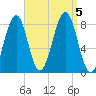 Annisquam tide chart for Tuesday, September 5, 2023