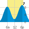 Annisquam tide chart for Thursday, September 7, 2023