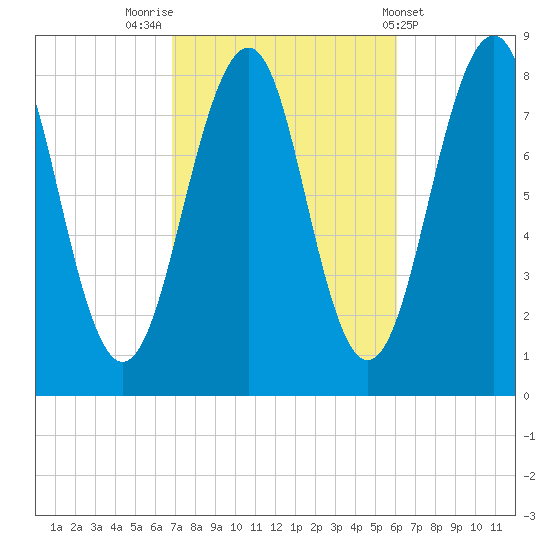 Annisquam tide chart for Thursday, October 12, 2023