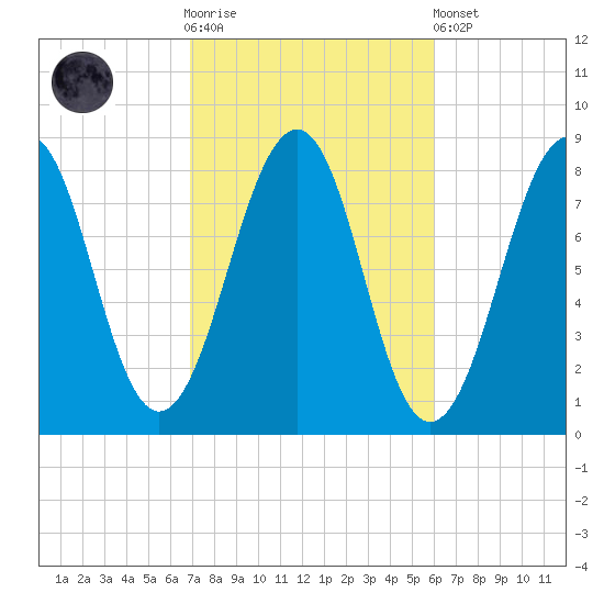 Annisquam tide chart for Saturday, October 14, 2023
