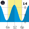Annisquam tide chart for Saturday, October 14, 2023