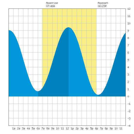 Annisquam tide chart for Sunday, October 15, 2023