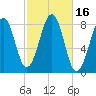 Annisquam tide chart for Monday, October 16, 2023