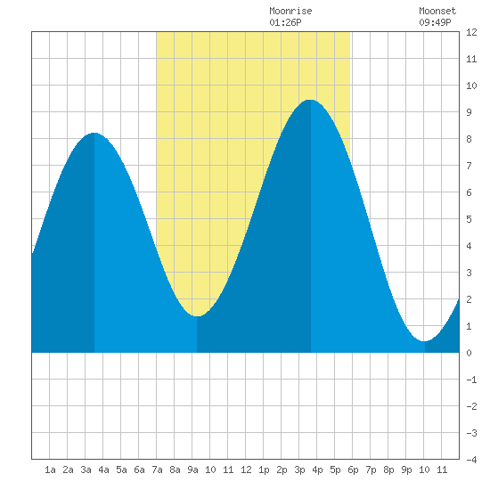 Annisquam tide chart for Friday, October 20, 2023
