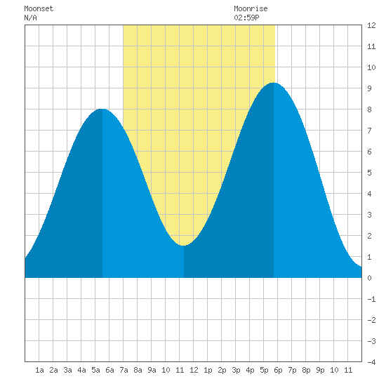 Annisquam tide chart for Sunday, October 22, 2023