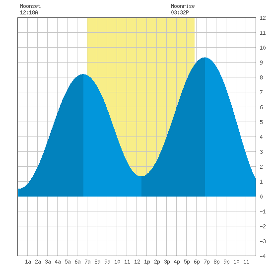 Annisquam tide chart for Monday, October 23, 2023