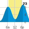 Annisquam tide chart for Monday, October 23, 2023