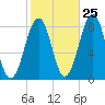 Annisquam tide chart for Wednesday, October 25, 2023
