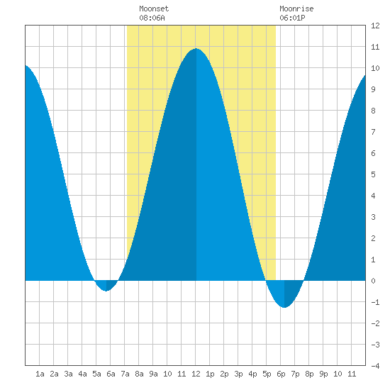 Annisquam tide chart for Sunday, October 29, 2023