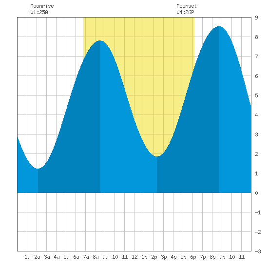 Annisquam tide chart for Monday, October 9, 2023
