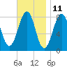 Annisquam tide chart for Saturday, November 11, 2023