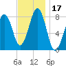 Annisquam tide chart for Friday, November 17, 2023