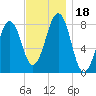 Annisquam tide chart for Saturday, November 18, 2023