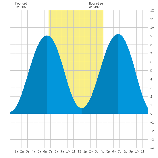 Annisquam tide chart for Wednesday, November 22, 2023