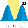 Annisquam tide chart for Wednesday, November 22, 2023