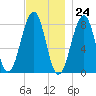 Annisquam tide chart for Friday, November 24, 2023
