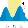 Annisquam tide chart for Saturday, November 4, 2023