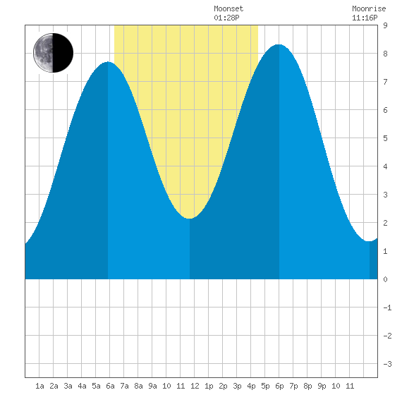 Annisquam tide chart for Sunday, November 5, 2023