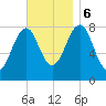 Annisquam tide chart for Monday, November 6, 2023