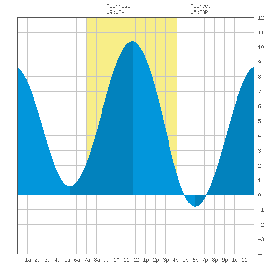 Annisquam tide chart for Thursday, December 14, 2023