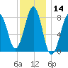 Annisquam tide chart for Thursday, December 14, 2023