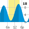 Annisquam tide chart for Monday, December 18, 2023