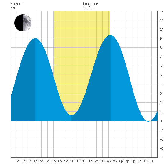 Annisquam tide chart for Tuesday, December 19, 2023