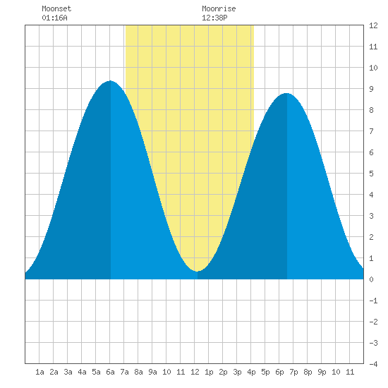 Annisquam tide chart for Thursday, December 21, 2023