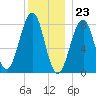 Annisquam tide chart for Saturday, December 23, 2023