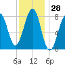 Annisquam tide chart for Thursday, December 28, 2023