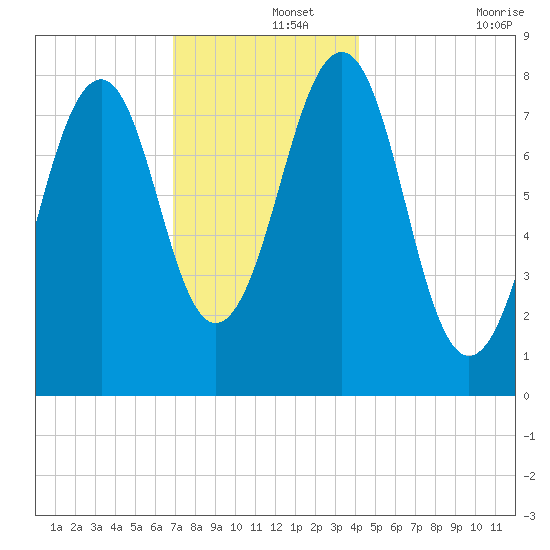 Annisquam tide chart for Sunday, December 3, 2023